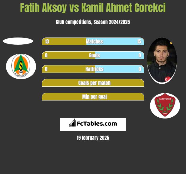 Fatih Aksoy vs Kamil Ahmet Corekci h2h player stats