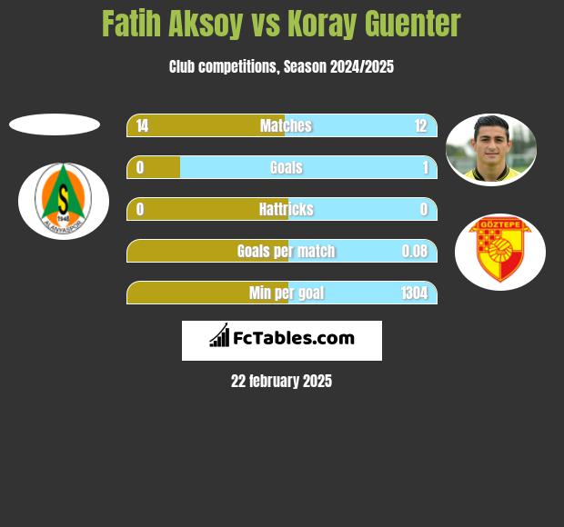 Fatih Aksoy vs Koray Guenter h2h player stats