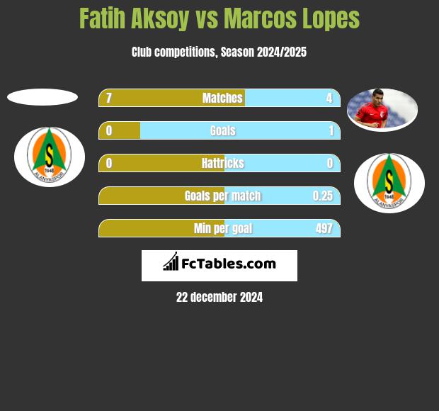 Fatih Aksoy vs Marcos Lopes h2h player stats