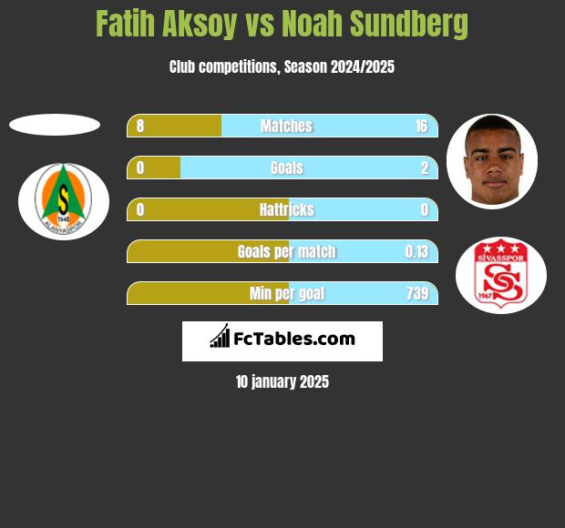 Fatih Aksoy vs Noah Sundberg h2h player stats