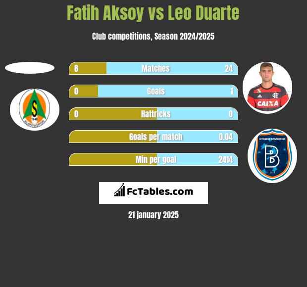 Fatih Aksoy vs Leo Duarte h2h player stats