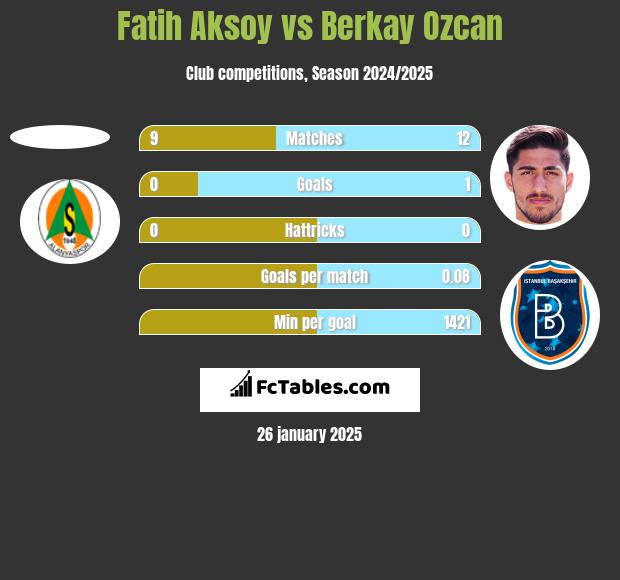 Fatih Aksoy vs Berkay Ozcan h2h player stats