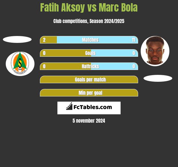 Fatih Aksoy vs Marc Bola h2h player stats