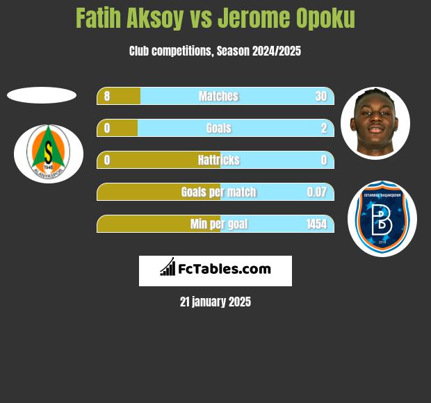 Fatih Aksoy vs Jerome Opoku h2h player stats