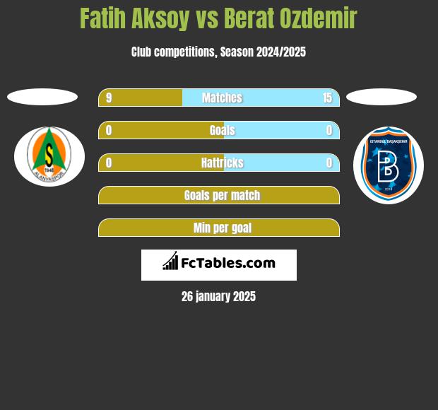 Fatih Aksoy vs Berat Ozdemir h2h player stats