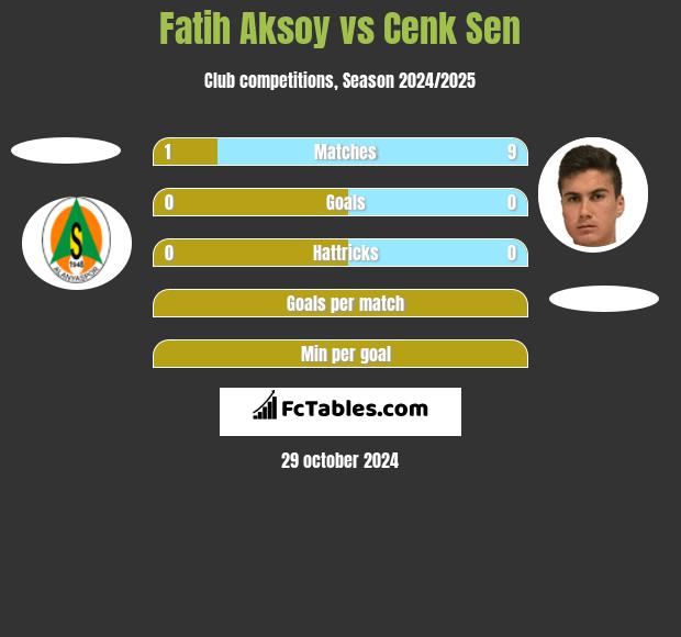 Fatih Aksoy vs Cenk Sen h2h player stats