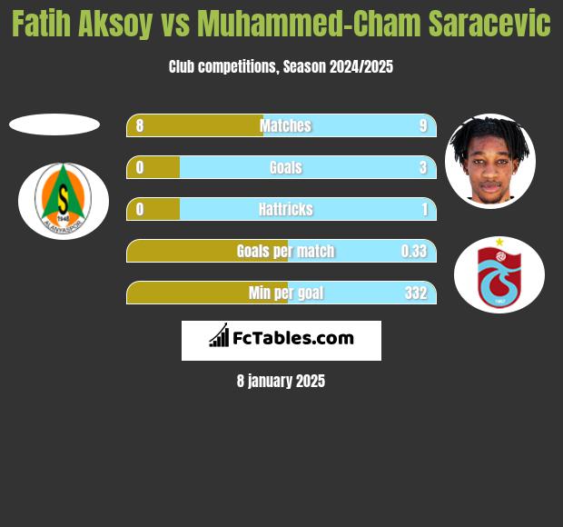 Fatih Aksoy vs Muhammed-Cham Saracevic h2h player stats