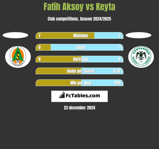 Fatih Aksoy vs Keyta h2h player stats