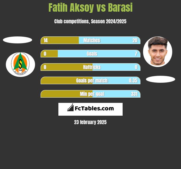 Fatih Aksoy vs Barasi h2h player stats