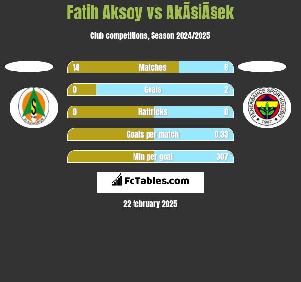 Fatih Aksoy vs AkÃ§iÃ§ek h2h player stats