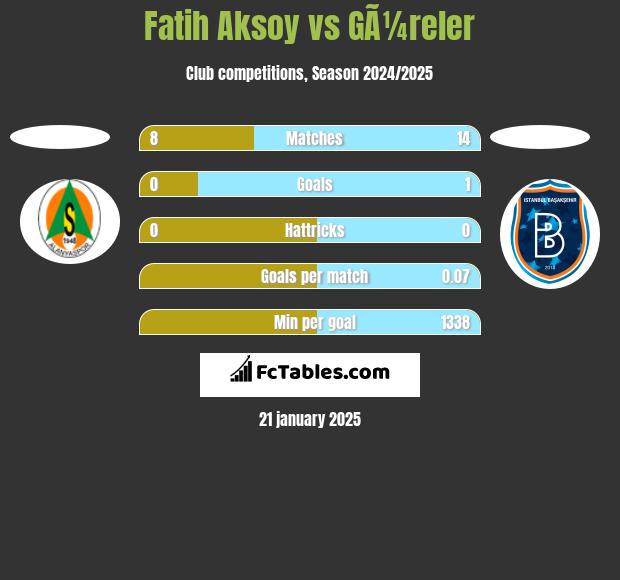 Fatih Aksoy vs GÃ¼reler h2h player stats