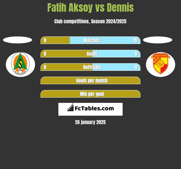 Fatih Aksoy vs Dennis h2h player stats