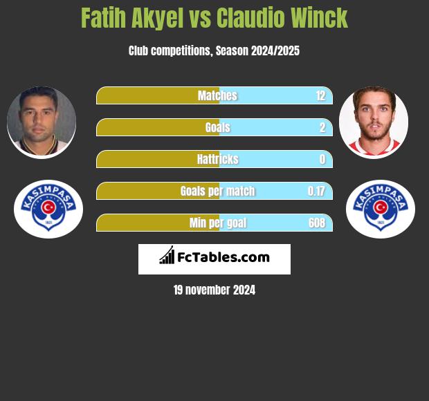 Fatih Akyel vs Claudio Winck h2h player stats