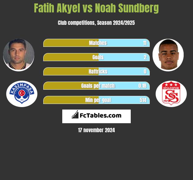 Fatih Akyel vs Noah Sundberg h2h player stats