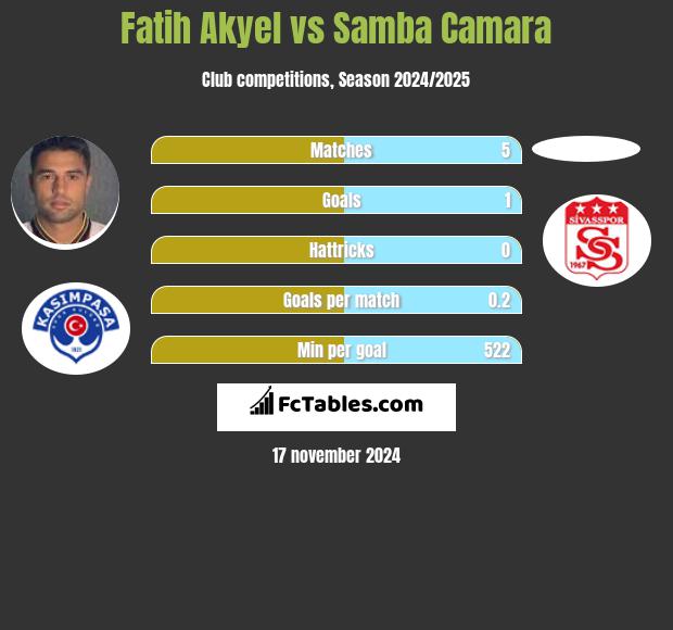 Fatih Akyel vs Samba Camara h2h player stats