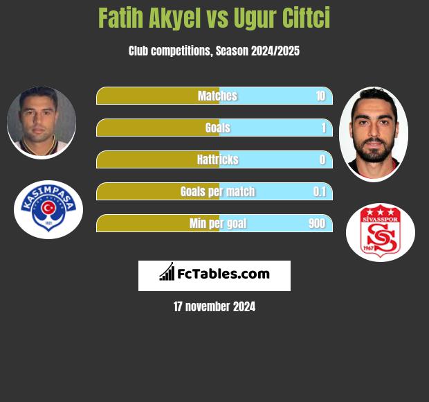 Fatih Akyel vs Ugur Ciftci h2h player stats