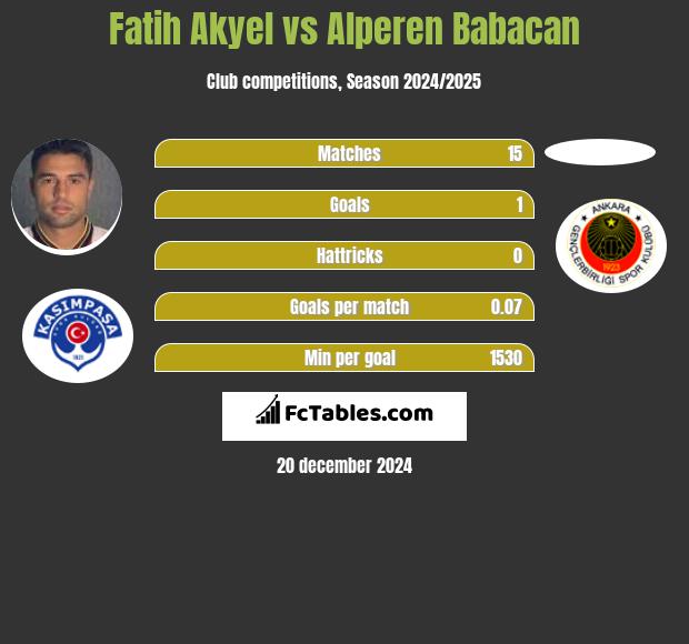 Fatih Akyel vs Alperen Babacan h2h player stats