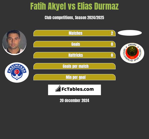 Fatih Akyel vs Elias Durmaz h2h player stats