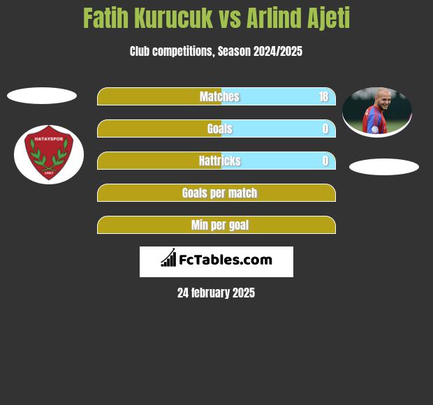 Fatih Kurucuk vs Arlind Ajeti h2h player stats