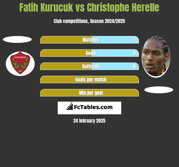 Fatih Kurucuk vs Christophe Herelle h2h player stats