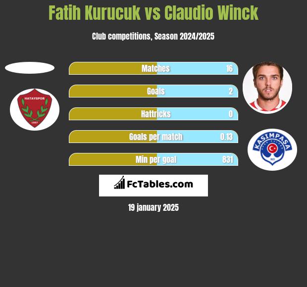 Fatih Kurucuk vs Claudio Winck h2h player stats