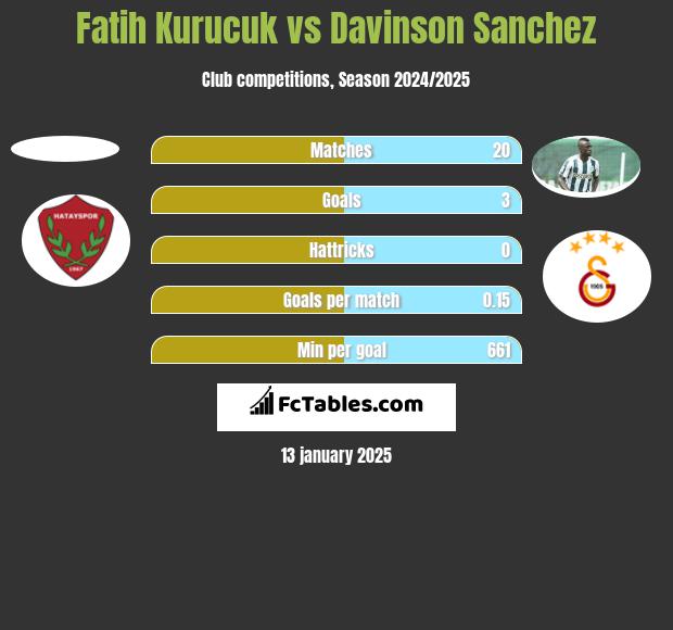 Fatih Kurucuk vs Davinson Sanchez h2h player stats