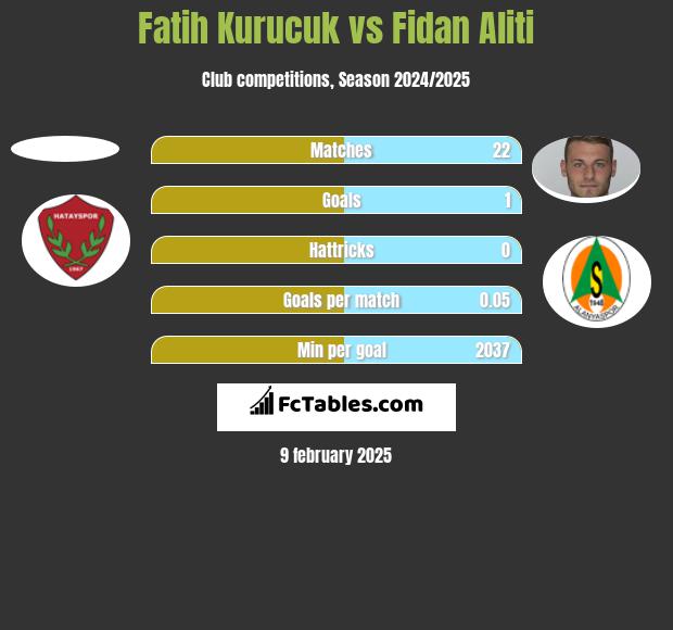 Fatih Kurucuk vs Fidan Aliti h2h player stats