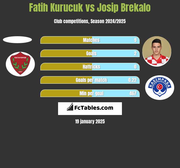 Fatih Kurucuk vs Josip Brekalo h2h player stats