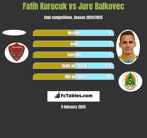 Fatih Kurucuk vs Jure Balkovec h2h player stats