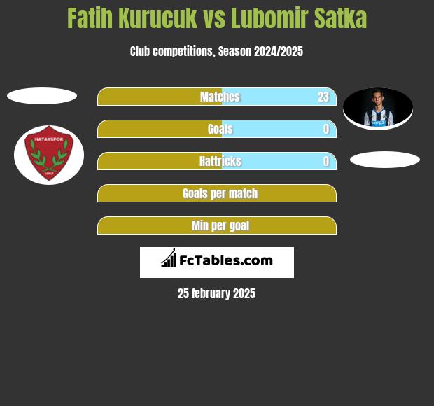 Fatih Kurucuk vs Lubomir Satka h2h player stats