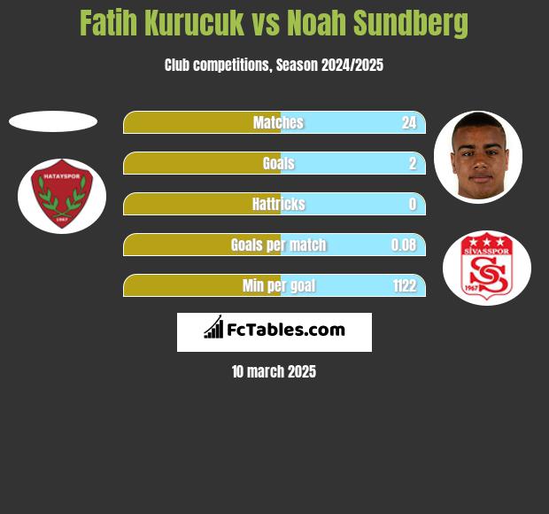 Fatih Kurucuk vs Noah Sundberg h2h player stats