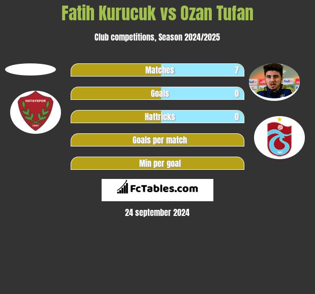 Fatih Kurucuk vs Ozan Tufan h2h player stats