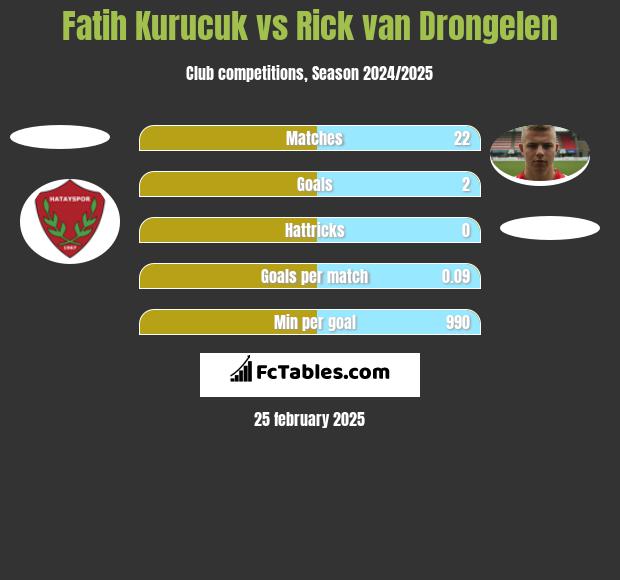 Fatih Kurucuk vs Rick van Drongelen h2h player stats