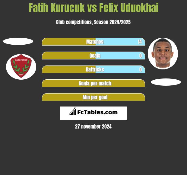 Fatih Kurucuk vs Felix Uduokhai h2h player stats