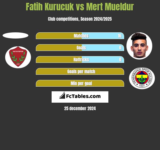 Fatih Kurucuk vs Mert Mueldur h2h player stats