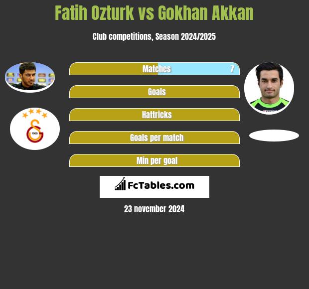 Fatih Ozturk vs Gokhan Akkan h2h player stats