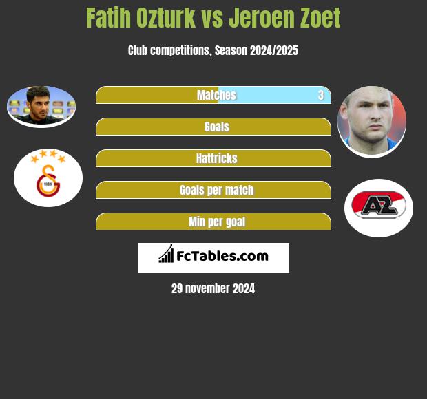 Fatih Ozturk vs Jeroen Zoet h2h player stats