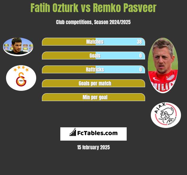 Fatih Ozturk vs Remko Pasveer h2h player stats