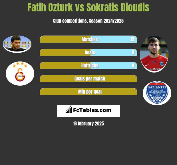 Fatih Ozturk vs Sokratis Dioudis h2h player stats