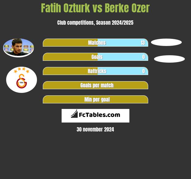 Fatih Ozturk vs Berke Ozer h2h player stats