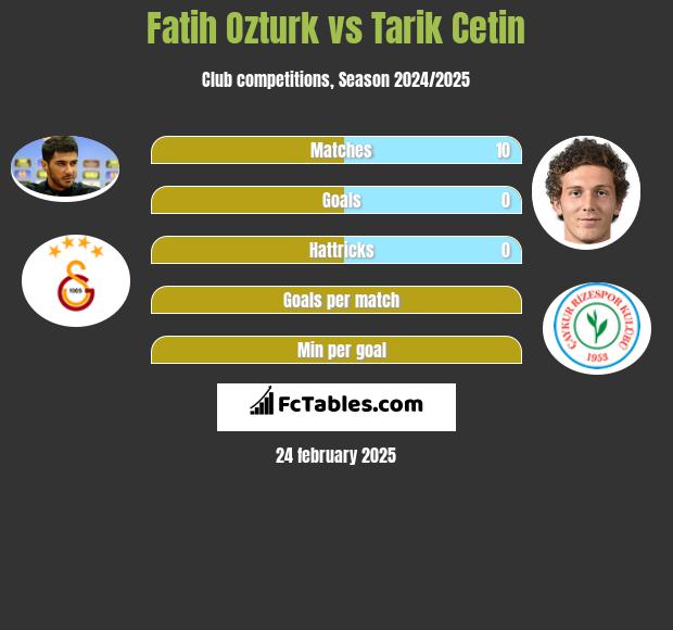 Fatih Ozturk vs Tarik Cetin h2h player stats