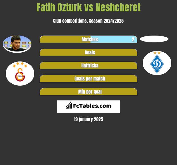 Fatih Ozturk vs Neshcheret h2h player stats