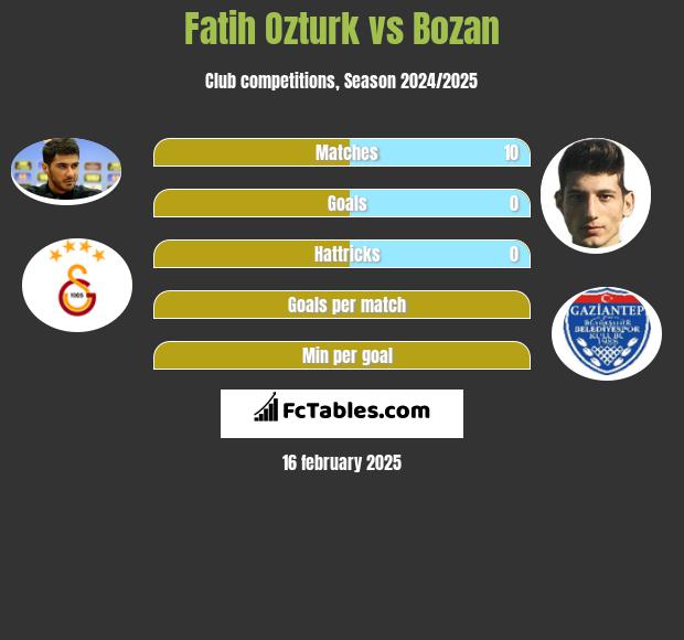 Fatih Ozturk vs Bozan h2h player stats