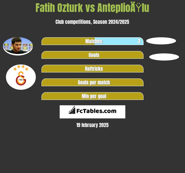 Fatih Ozturk vs AnteplioÄŸlu h2h player stats