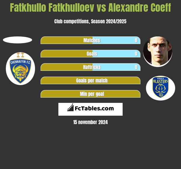 Fatkhullo Fatkhulloev vs Alexandre Coeff h2h player stats