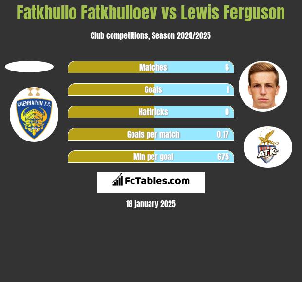 Fatkhullo Fatkhulloev vs Lewis Ferguson h2h player stats