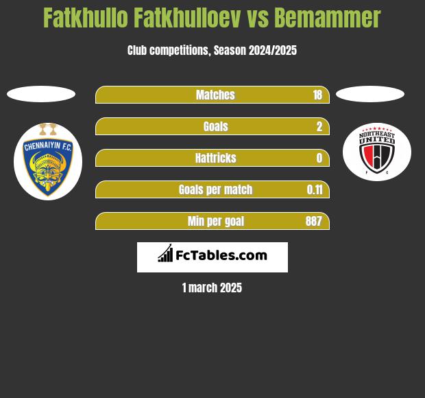 Fatkhullo Fatkhulloev vs Bemammer h2h player stats