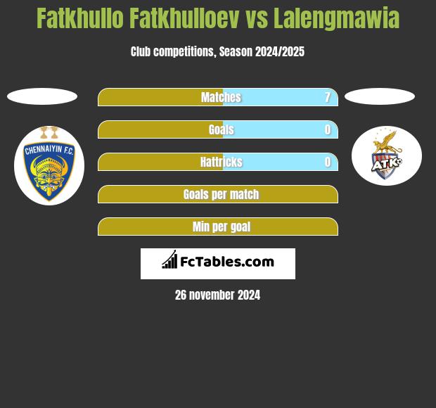 Fatkhullo Fatkhulloev vs Lalengmawia h2h player stats