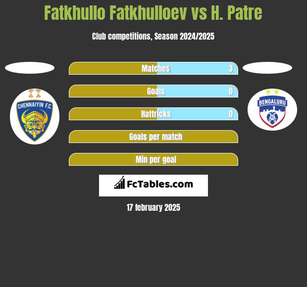 Fatkhullo Fatkhulloev vs H. Patre h2h player stats