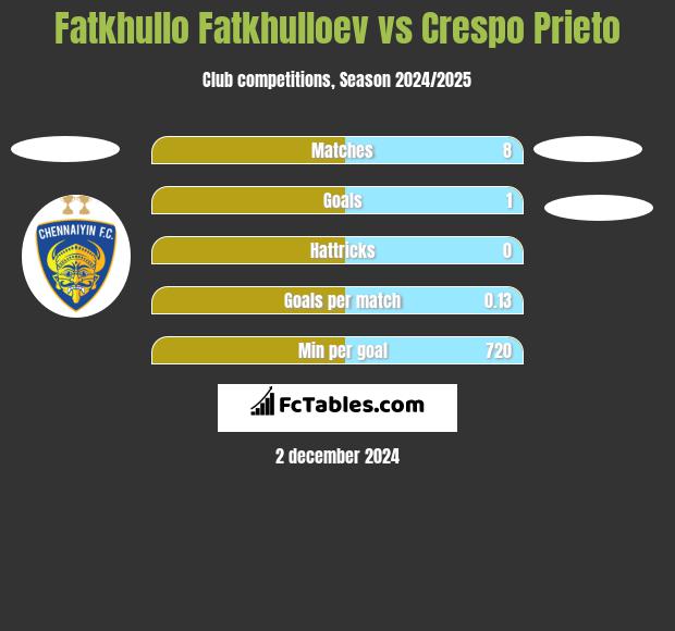 Fatkhullo Fatkhulloev vs Crespo Prieto h2h player stats